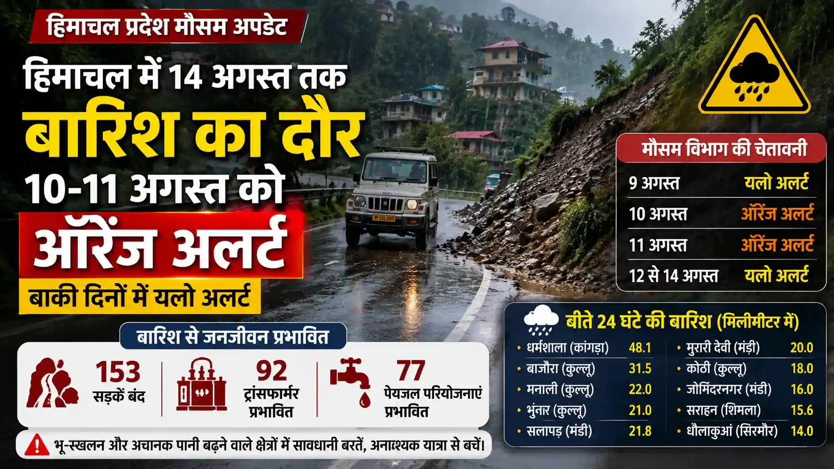 हिमाचल में भारी बारिश और 10-11 अगस्त के ऑरेंज अलर्ट का मौसम अपडेट