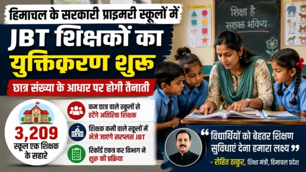 हिमाचल के सरकारी प्राथमिक स्कूलों में छात्र संख्या के आधार पर JBT शिक्षकों का युक्तिकरण