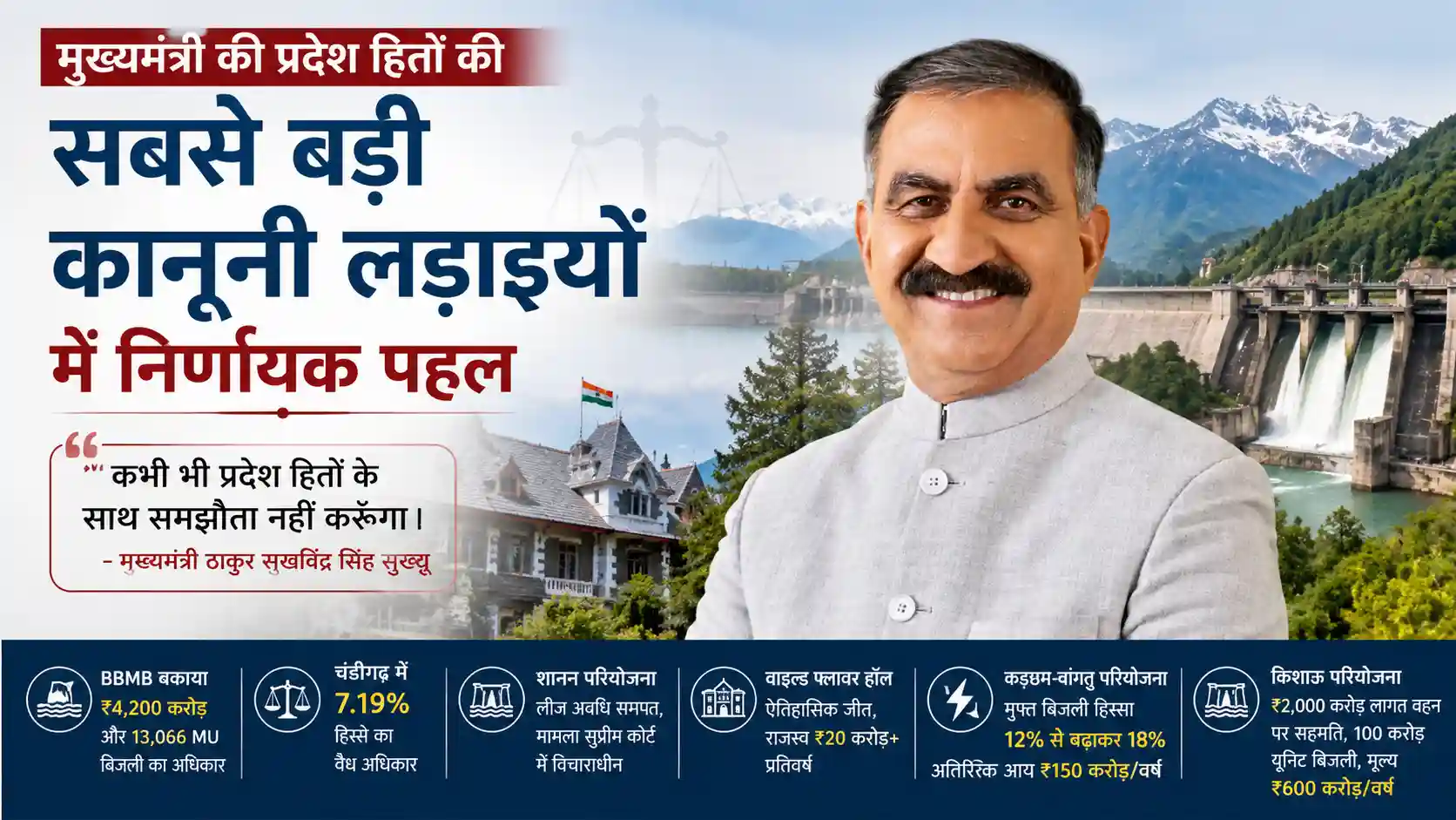 मुख्यमंत्री सुखविंद्र सिंह सुक्खू प्रदेश हितों से जुड़े कानूनी मामलों पर जानकारी देते हुए