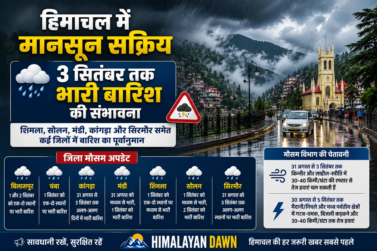 हिमाचल में मानसून सक्रिय, 3 सितंबर तक भारी बारिश का अलर्ट; शिमला समेत इन जिलों में बरसेंगे बादल