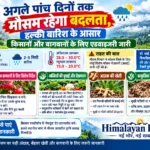 सोलन में अगले पांच दिन मौसम रहेगा बदलता, हल्की बारिश के आसार; किसानों और बागवानों के लिए एडवाइजरी जारी