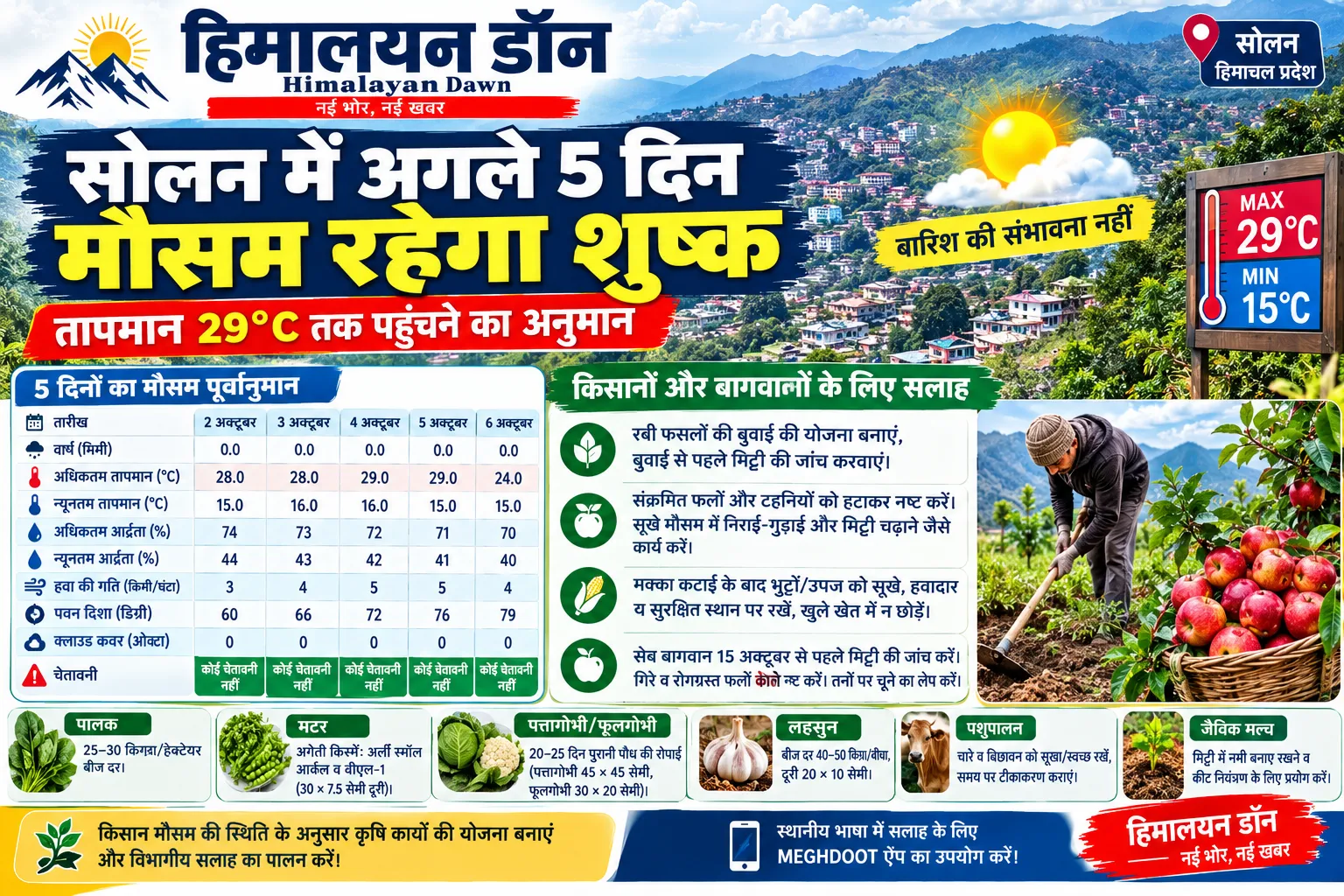 सोलन में अगले पांच दिनों का मौसम पूर्वानुमान और किसानों के लिए कृषि सलाह