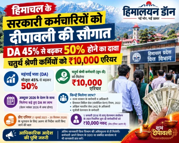 हिमाचल सरकारी कर्मचारियों के DA 45 से 50 प्रतिशत बढ़ने और चतुर्थ श्रेणी कर्मचारियों को 10000 रुपये एरियर मिलने के दावे की खबर – हिमालयन डॉन