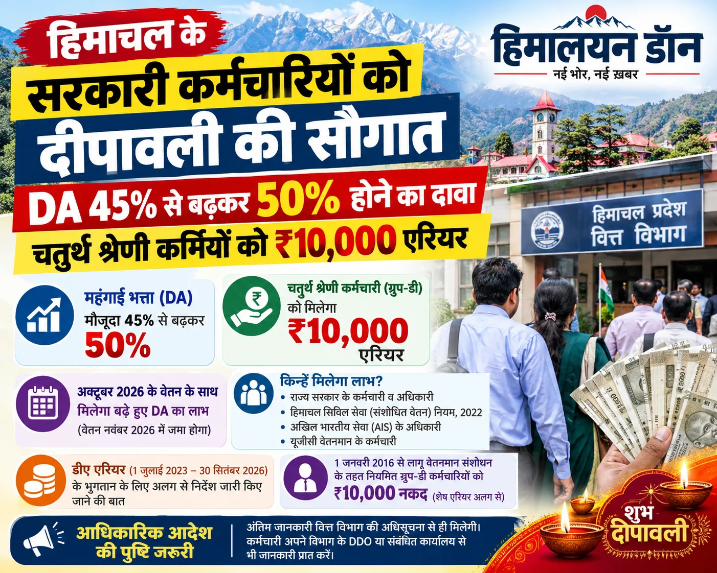 हिमाचल सरकारी कर्मचारियों के DA 45 से 50 प्रतिशत बढ़ने और चतुर्थ श्रेणी कर्मचारियों को 10000 रुपये एरियर मिलने के दावे की खबर – हिमालयन डॉन