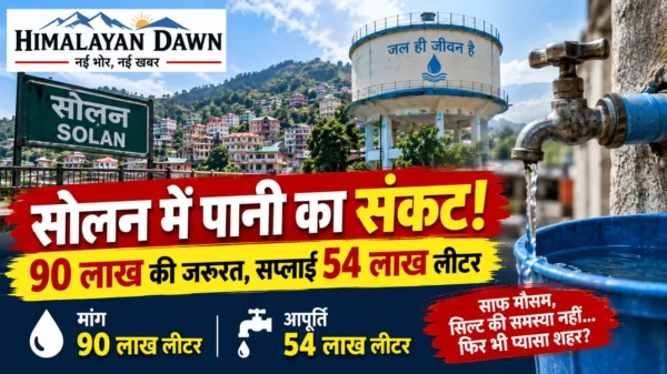 सोलन में पेयजल संकट, 90 लाख लीटर मांग के मुकाबले 54 लाख लीटर पानी की आपूर्ति
