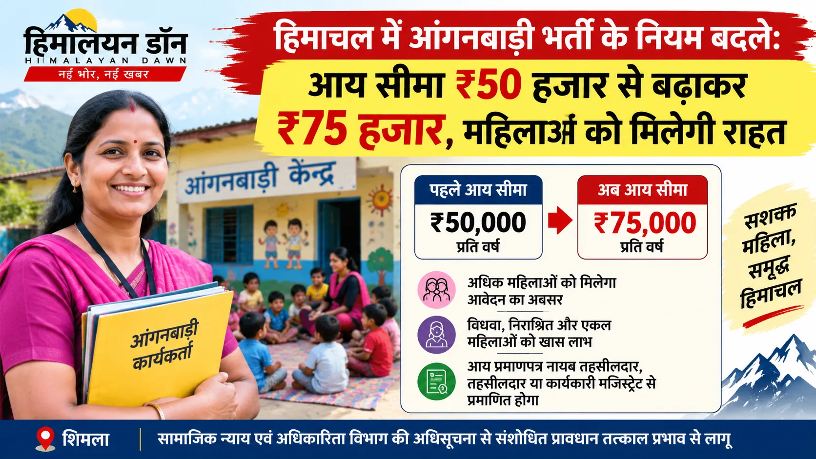 हिमाचल आंगनबाड़ी भर्ती में आय सीमा 50 हजार से बढ़ाकर 75 हजार रुपये